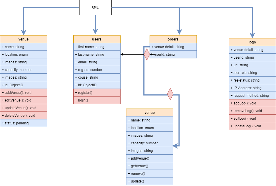 UML diagram for key management system