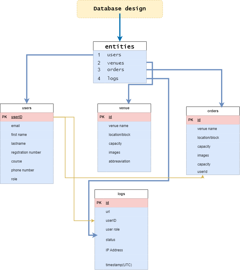 database design
